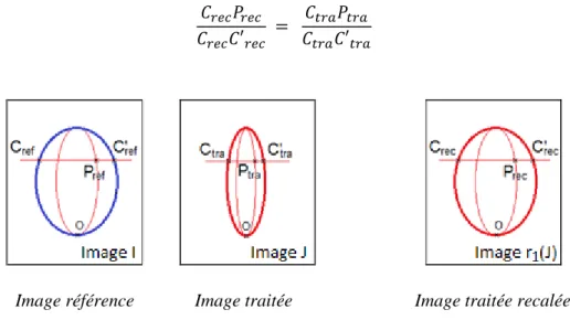 Figure 3.3 – Seconde étape du recalage linéaire avec un contour fermé (direction choisie : direction  horizontale) 