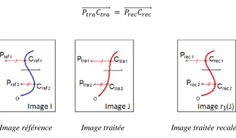 Figure 3.5 – Etapes du recalage linéaire horizontal  