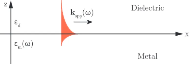 Figure 2.2 – Representation of a surface plasmon propagating at an interface between two semi-infinite media.