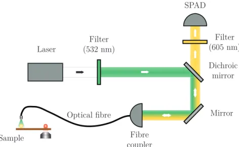 Figure 2.7 – Excitation part of the optical setup. SPAD stands for single-photon avalanche diode.