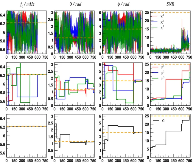 Figure 8: Graphique repr´ esentant l’´ evolution des param` etres (f 0 , θ, φ) et du rapport signal sur bruit