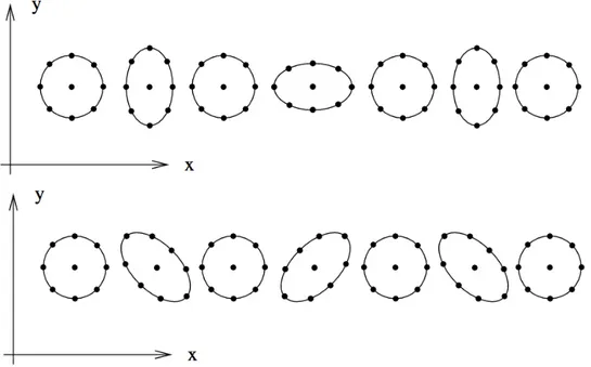 Figure 1.2: Illustration of the deformation induced on a ring of test particles in free-fall lying in the (x, y) plane by the gravitational waves polarisations h + (top) and h × (bottom), for a wave travelling along the orthogonal z direction [16].