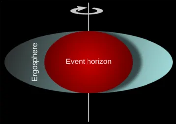 Figure 3.3: Illustration of the horizon and ergosphere of a Kerr black hole [51].