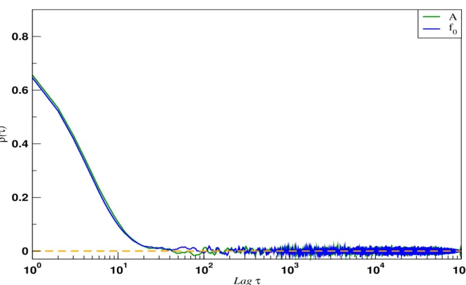 Figure 4.6: Autocorrelation function of the chain for A (top) and f 0 (bottom) as a function of the lag τ .