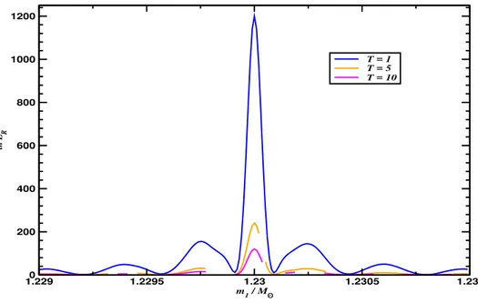 Figure 6.1: The evolution of the reduced log-likelihood, ln L R , as a function of simulated annealing
