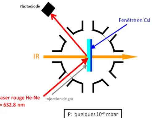 Figure 2.3 : Schéma de l’agencement général du dispositif expérimental lors de la mesure des intensités de 