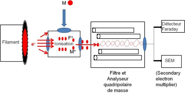 Figure 2.6 : Schéma représentant le principe général d’un spectromètre de masse quadripolaire