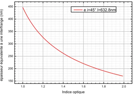 Figure 2.7 : Epaisseur de dépôt équivalente à une frange en fonction de l’indice optique pour un laser He-Ne et 