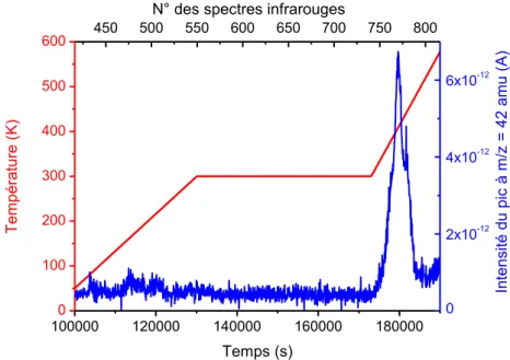 Figure 2.10 : Variation temporelle de la température donnée par le thermocouple Chromel-Au/Fe (en rouge) et 
