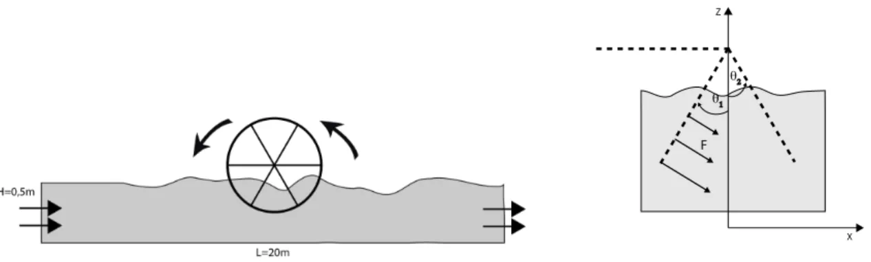 Figure 4.4: Left: Raceway and wheel dimensions and positions. Right: Outlook of the force applied to model the effect of the paddlewheel, supposed to be located in the first half of the raceway, with maximum efficiency at the end of the blade.