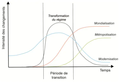 Figure 5.  Processus de développement des villes en Europe Centrale dans la  perspective des processus de transformation 