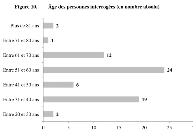 Figure 10.  Âge des personnes interrogées (en nombre absolu) 