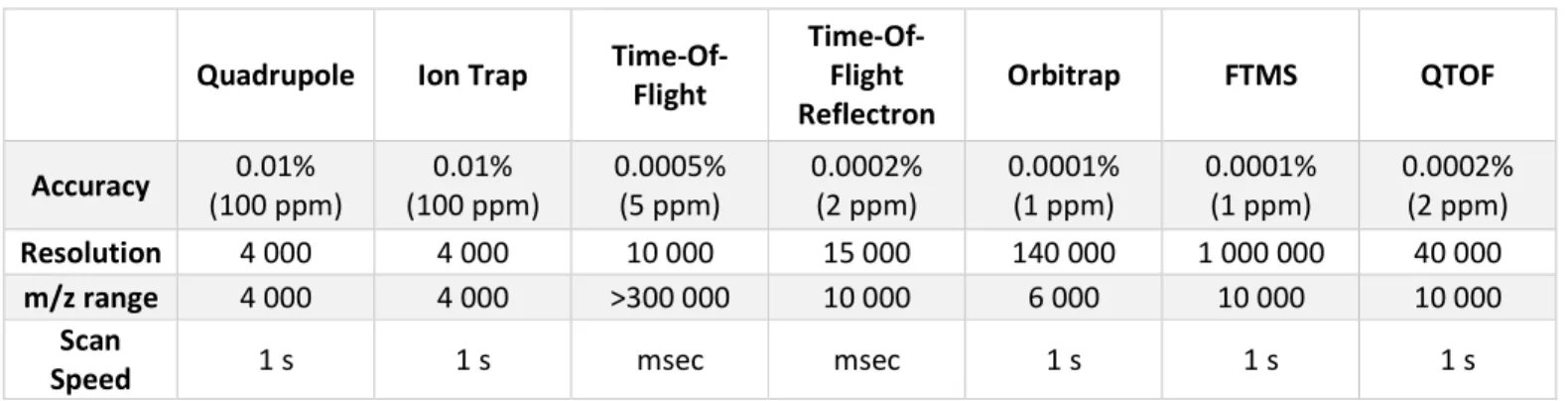 Tableau 2 : Tableau de comparaisons des spécifications des différents analyseurs de masse
