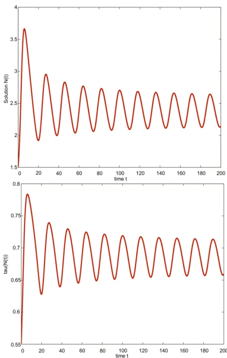Figure 3.1: Top: Periodic Solution at the Hopf Bifurcation. With parameters given by ( 3.6.1 ) and ( 3.6.2 ) the solution of ( 3.1.16 ) undergoes a Hopf bifurcation when µ = 3.72, thus periodic solutions are observed