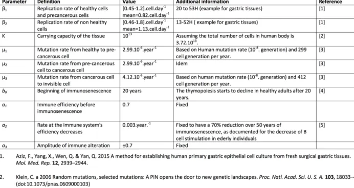 Figure 4.1: Parameters values chosen in accordance with the available literature.