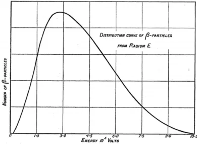 Figure 1.1: Energy distribution of the β particles (electrons) emitted by radioactive decays of Radium