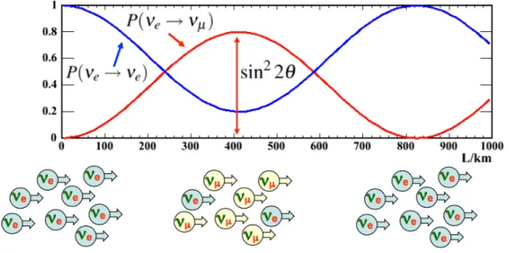 Figure 1.8: Two-neutrino oscillation probabilities as a function of the baseline L for a fixed energy E ν =