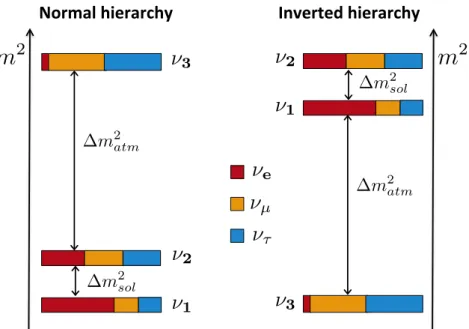 Figure 1.10: The normal and inverted scenarios for the neutrino mass hierarchy (NMH). The colour code indicates the fraction of each flavour (e, µ, τ) present in each of the mass eigenstates (1, 2, 3)