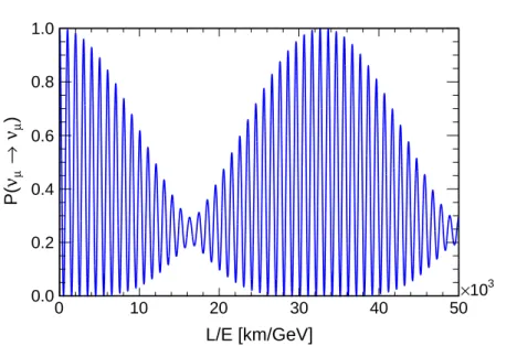 Figure 1.11: ν µ disappearance probability in vacuum as a function of L/E. The oscillation parameters