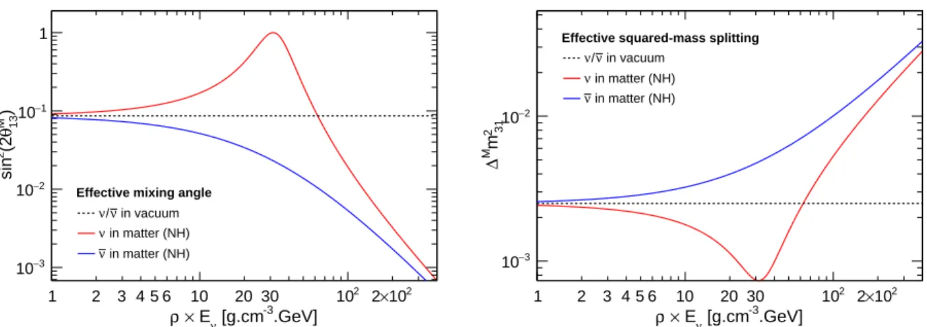Figure 2.12: Effective mixing parameters in matter as a function of the product of matter density and neutrino energy