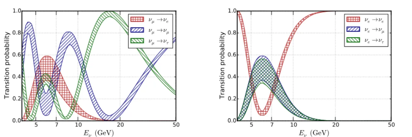 Figure 2.17: Transition probabilities ν µ → ν X (left) and ν e → ν x for a neutrino trajectory in the earth
