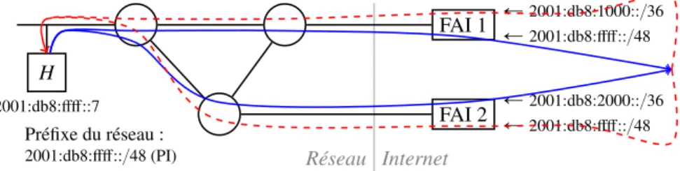 Figure 1.3 – Multihoming classique.