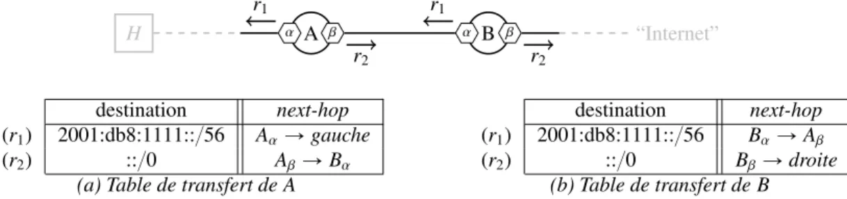 Figure 1.8 – Table de transfert sensible à la source et ambiguïtés.