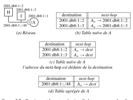 Figure 2.7 – Dernier next-hop et agrégation d’adresses sur un même lien.