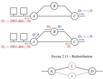 Figure 2.11 – Redistribution
