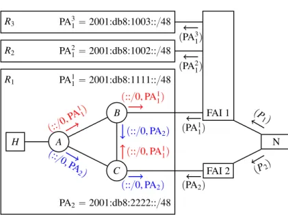 Figure 2.17 – Multihoming avec plusieurs adresses.