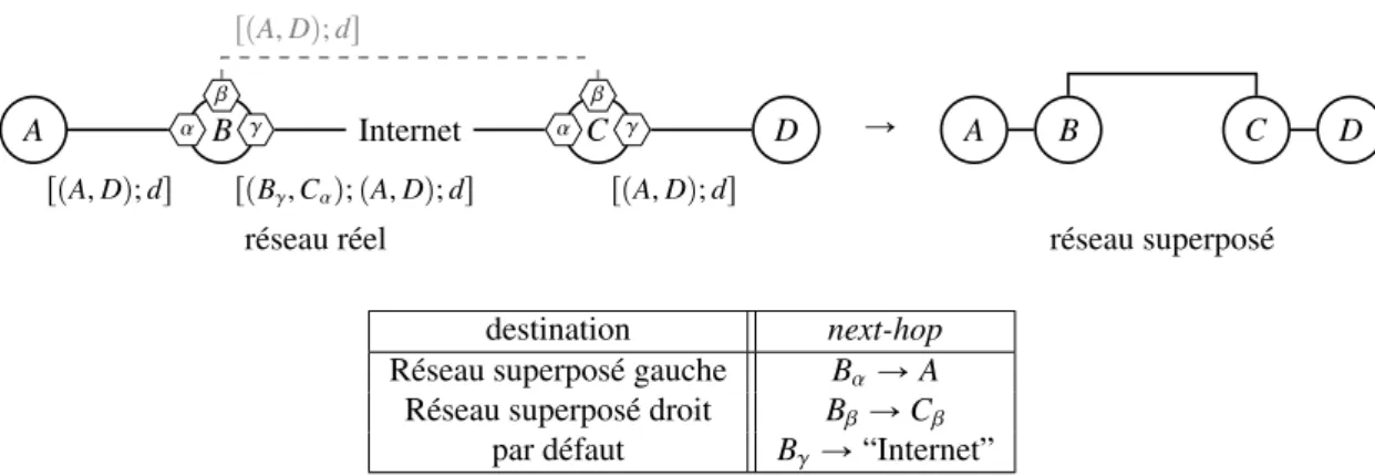 Figure 2.18 – Réseau superposé et table de transfert de B.