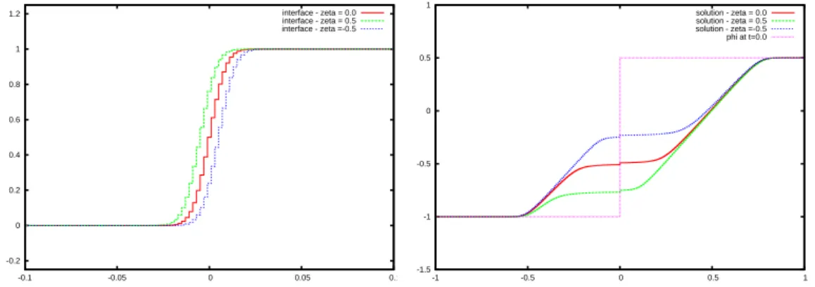 Figure 6: Cas résonnant d’une double détente. Trois interfaces épaisses v différentes (à gauche) et les différentes solutions correspondantes (à droite) pour une même donnée initiale.