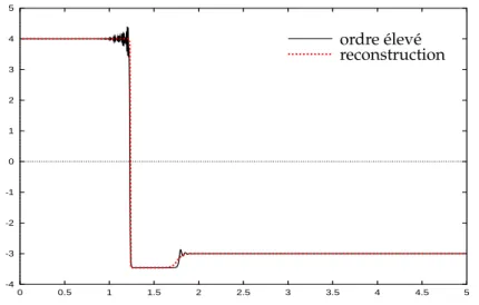 Fig. 5.2. Nonclassical shock + Classical shock for model (5.1).