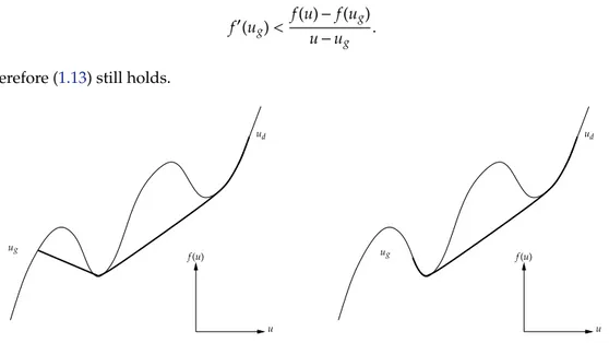 Figure 1.1: u g &lt; u d and the left subwave is a shock (a) or a rarefaction (b)
