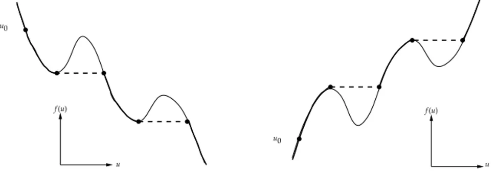 Figure 1.3: In bold-face, the sets E − (u 0 ) (a) and E + (u 0 ) (b), u 0 being excluded in both cases, and the
