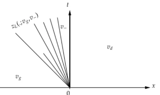 Figure 1.9: The second type of v-discontinuous solution : a L-wave whose right subwave is a rarefaction, followed by a stationary discontinuity.