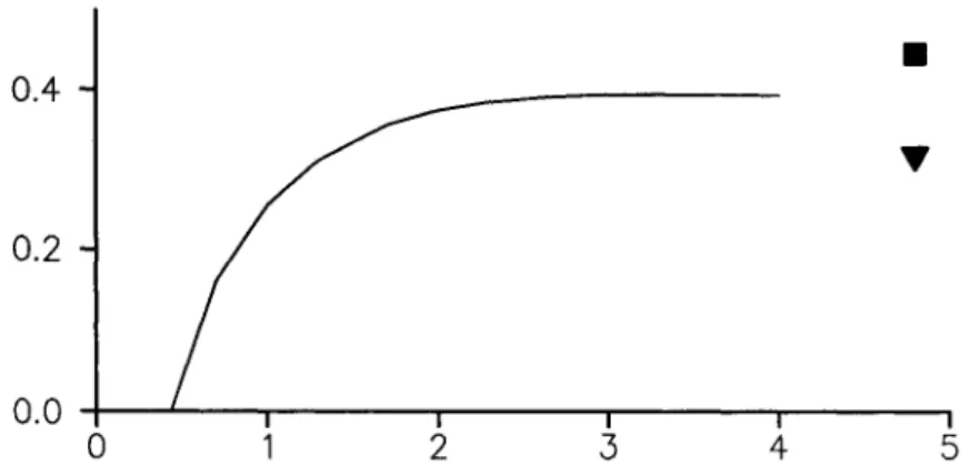 Figure 1.5 – Taux de croissance en fonction de log(R m ) avec k = 0.8. Le carré et le