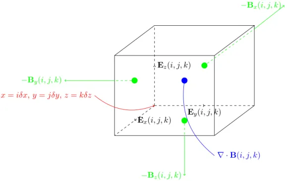 Figure 1.6 – Position des différents champs sur la grille de Yee du bloc d’indice (i, j, k).