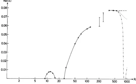 FIGURE  2  Maximum  growth  rate  for dynamos  with  A  =  B  =  C =   1,  as a function  of 