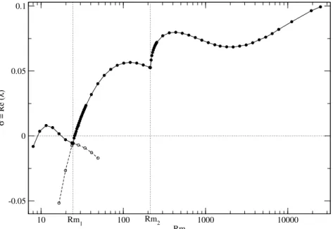 Figure 4.1: Plot of the real part of the eigenvalue for the fastest growing magnetic field mode as a function of the magnetic Reynolds number R m (using logarithmic