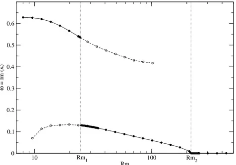 Figure 4.4: Plot of the imaginary part of the eigenvalue as a function of Rm (using logarithmic scale in the x-axis).