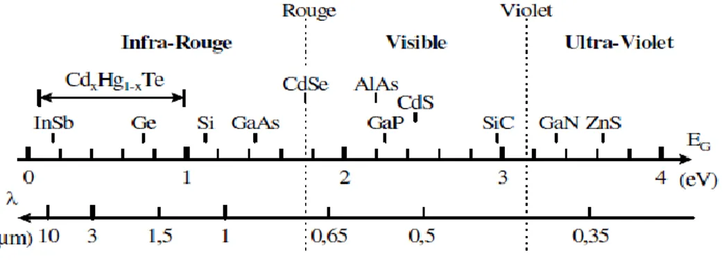 Figure I-2: La variation de la band gap et le spectre solaire dans certains métal [3]