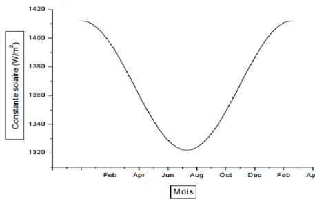 Figure I-3: Variation mensuelle de la constante solaire [2]. 