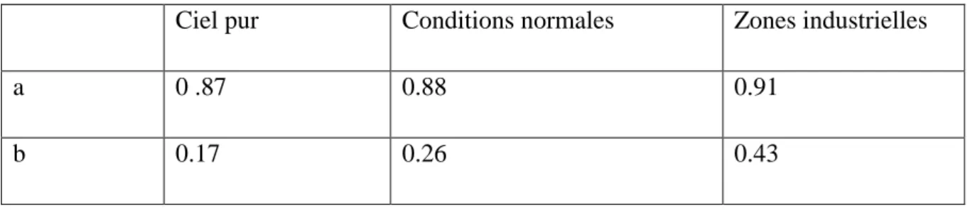 Tableau I-3: Valeurs des coefficients du trouble atmosphérique.  Le tableau I-4 donne la variation de la pression atmosphérique avec l’altitude