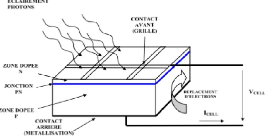Figure I-9: Description d’une photopile ou cellule photovoltaïque [10]. 