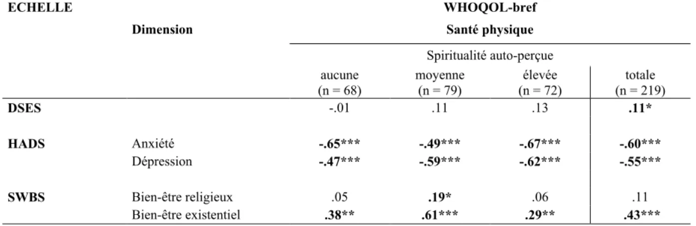 Tableau 18 : Analyse des corrélations, selon le groupe de spiritualité perçue, entre les échelles de  spiritualité  (DSES,  SWBS),  de  santé  mentale  (HADS)  et  la  dimension  santé  physique  du  WHOQOL-bref 