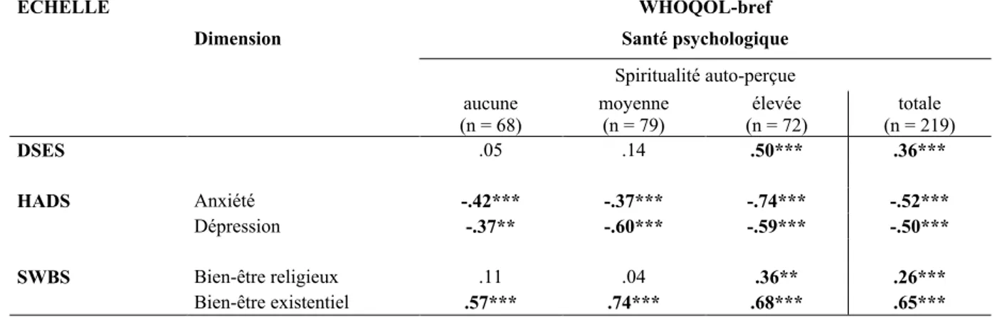 Tableau 20 : Analyse des corrélations, selon le groupe de spiritualité perçue, entre les échelles de  spiritualité  (DSES,  SWBS),  de  santé  mentale  (HADS)  et  la  dimension  santé  physique  du  WHOQOL-bref 
