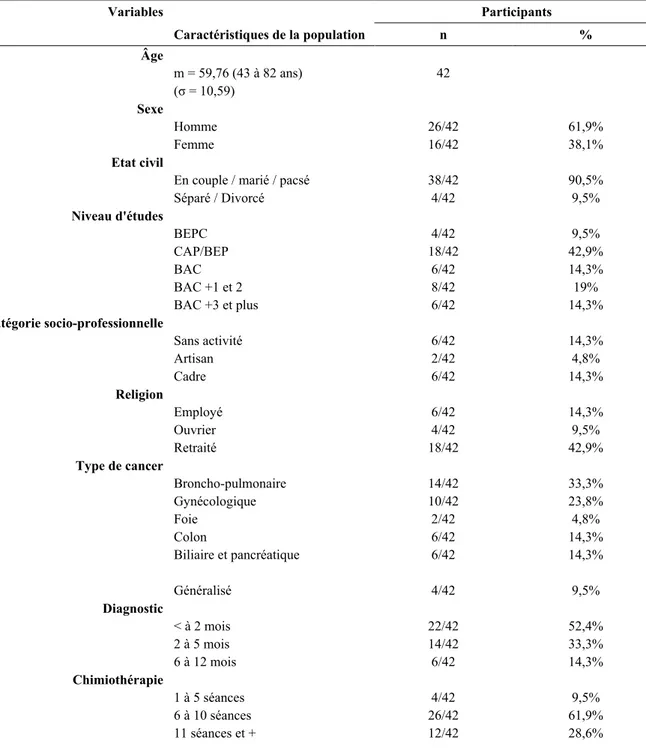 Tableau 26 : Description de l'échantillon cancer en effectif et pourcentage en colonne 