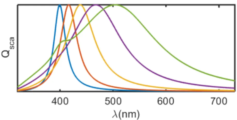 Figure 2.1: Normalized Spectra of Ag NPs with different sizes, r p = 5 nm (blue), 20 nm (orange) 30 nm (yellow), 40 nm (purple) and 50 nm (green), calculated using Mie Theory
