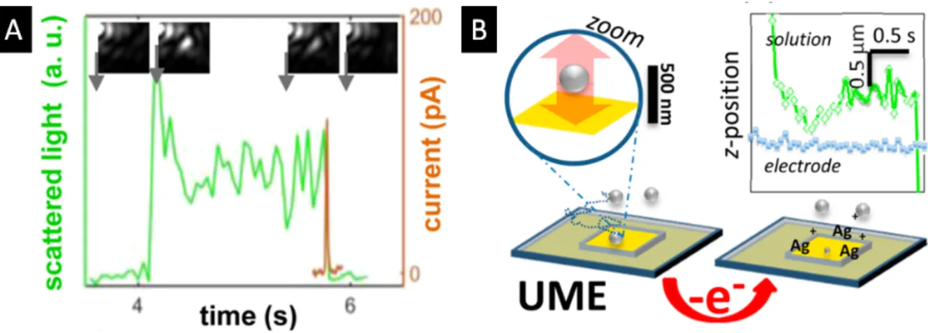 Figure 2.5: Simultaneous optical and electrochemical monitoring of the arrival of a particle